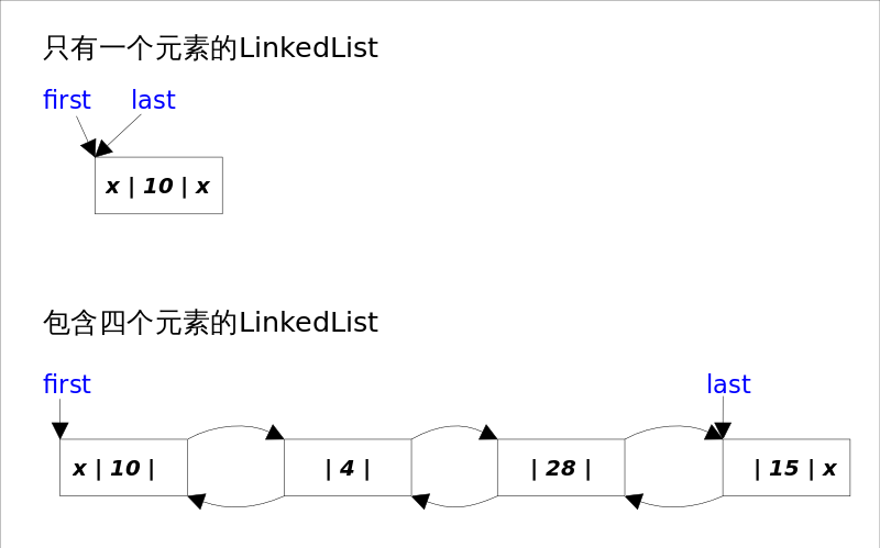 linkedlist2