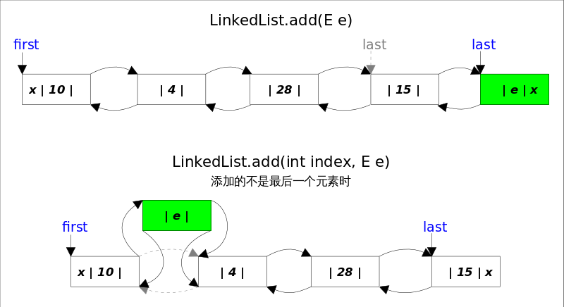 linkedlist3